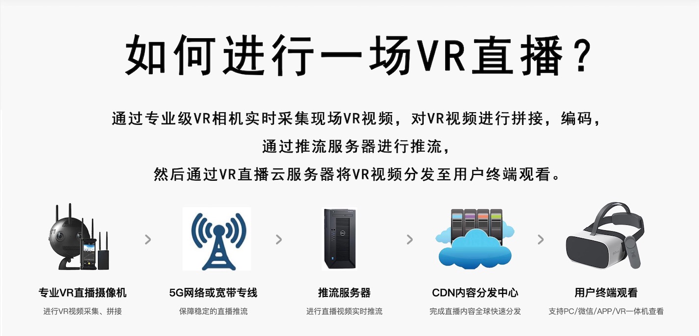 5G+VR全景直播解决方案